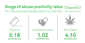 insurance applicant drugs of abuse statistics